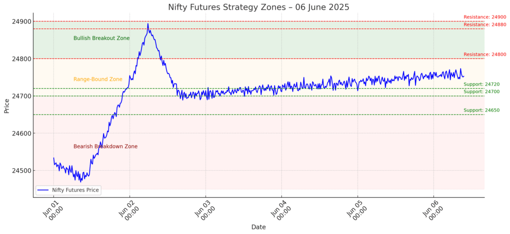 Nifty Futures Intraday Outlook – 6 June 2025