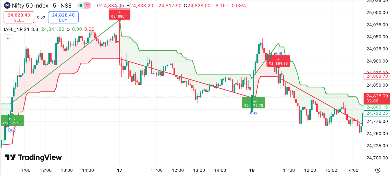 TradingView Indicator