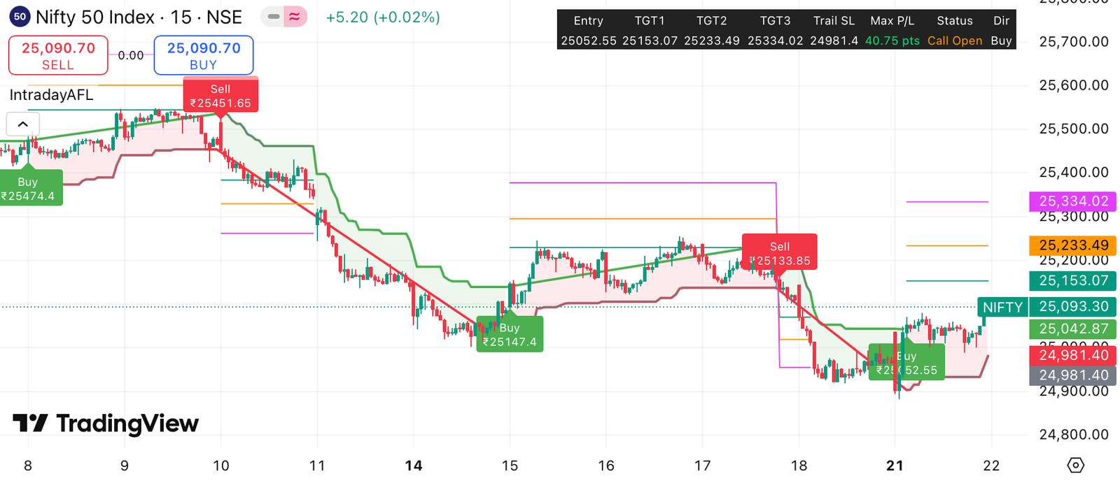 Nifty and Bank Nifty Strategy for 22 July 25