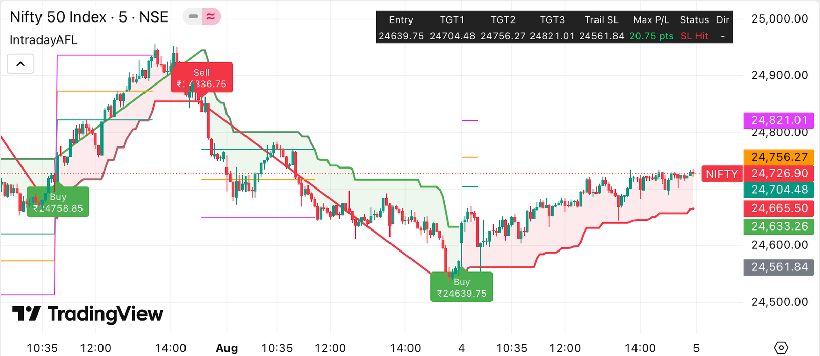 Nifty Trading Strategy for 05/08/25